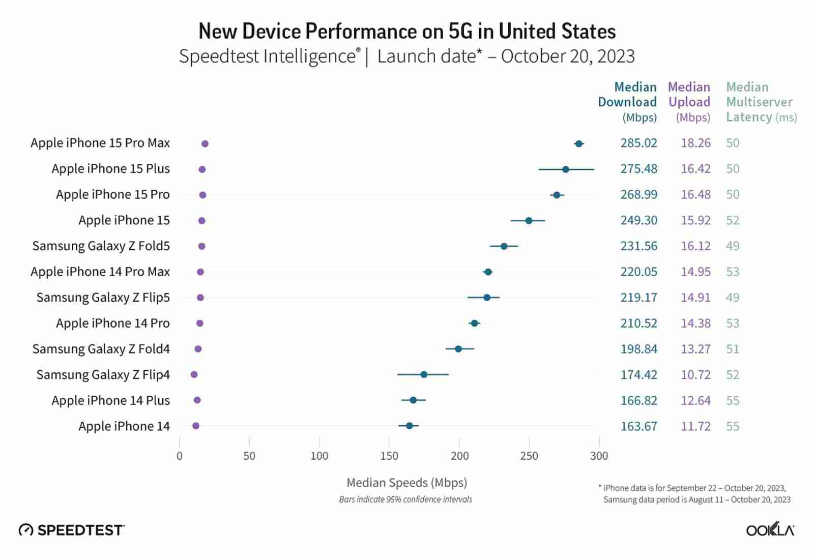 ookla-5g-iphone-15-speed.jpg