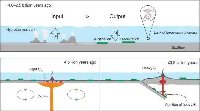 Seawater-Was-Saturated-With-Si-and-the-Silicified-Seafloor-Was-Rich-in-Heavy-Si-Graphic-777x433.webp