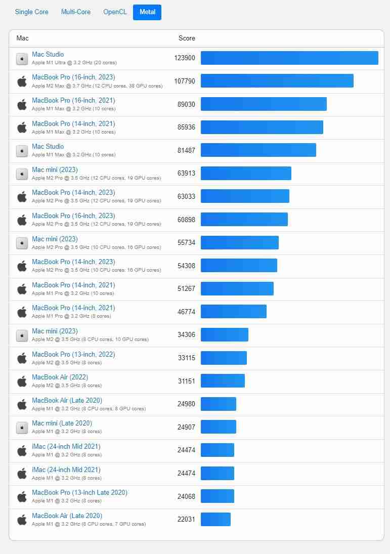 Geekbench-6-Metal-GPU-scores-of-Apple-M-series-chips.jpg