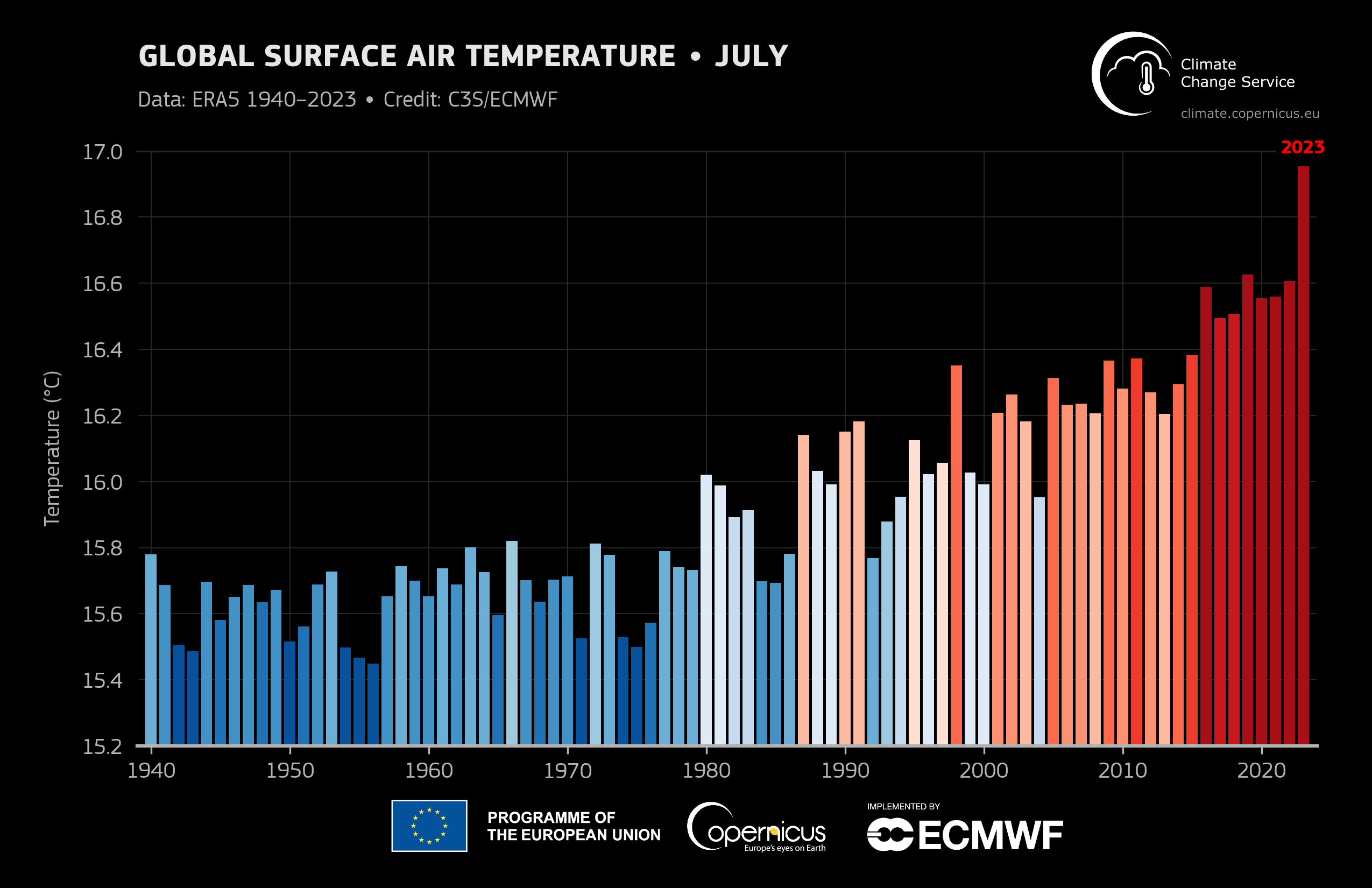 fig2_era5_global_sfc_temp_july_1940-2023_dark.png