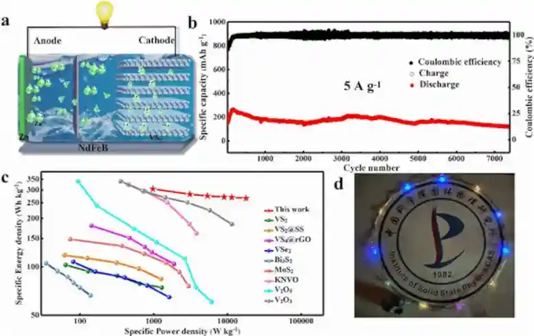 Schematic-Illustration-and-Electrochemical-Performance-of-the-Zn-VS2-AZIB.webp